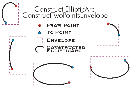 IConstructEllipticArc ConstructTwoPointsEnvelope Example